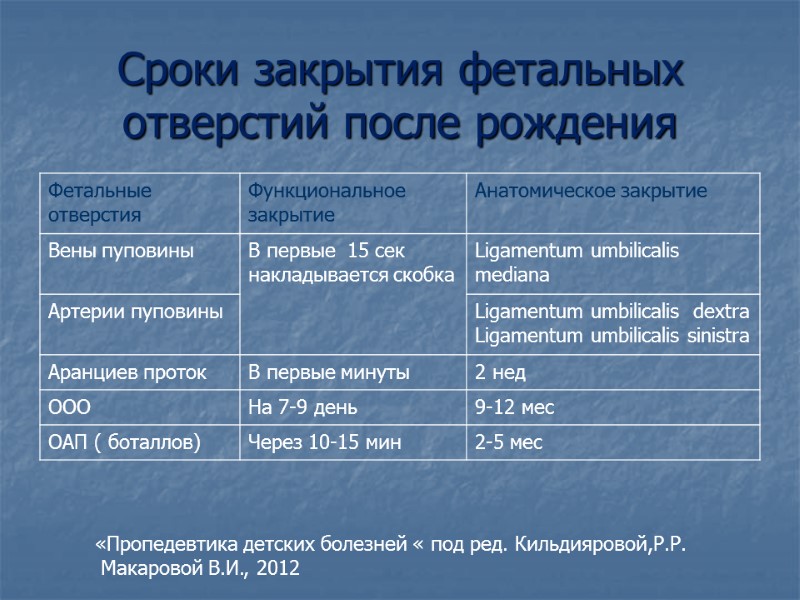 Сроки закрытия фетальных отверстий после рождения «Пропедевтика детских болезней « под ред. Кильдияровой,Р.Р. 